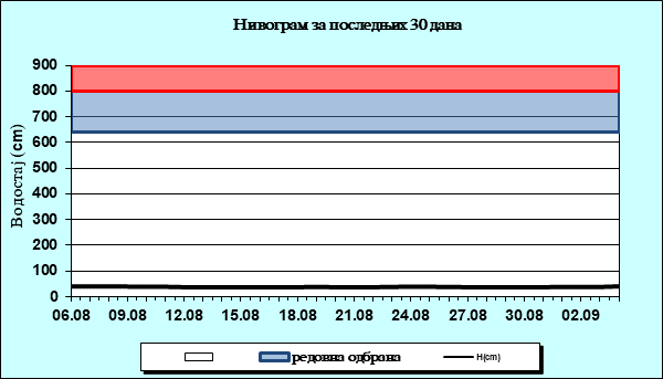 Нивограм за последњих 30 дана