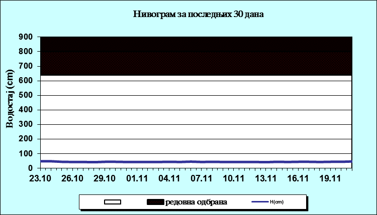 Нивограм за последњих 30 дана