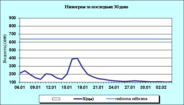 Нивограм за последњих 30 дана