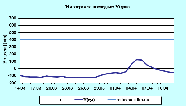Нивограм за последњих 30 дана
