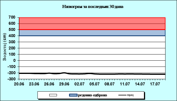 Нивограм за последњих 30 дана