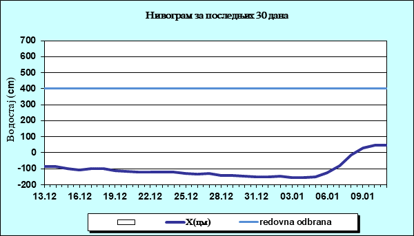 Нивограм за последњих 30 дана