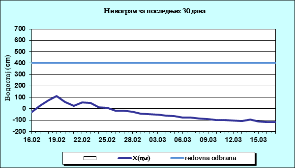 Нивограм за последњих 30 дана