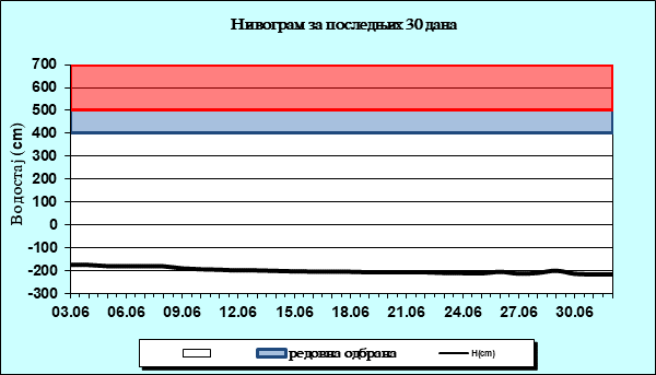 Нивограм за последњих 30 дана