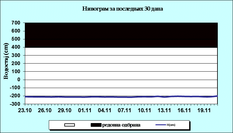 Нивограм за последњих 30 дана