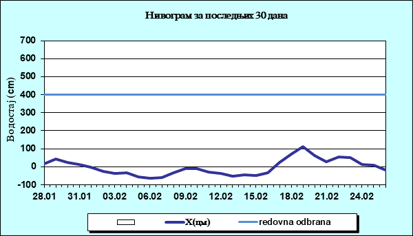 Нивограм за последњих 30 дана