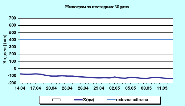 Нивограм за последњих 30 дана