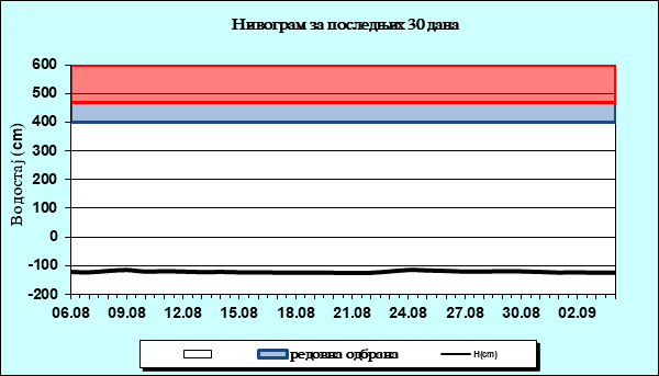 Нивограм за последњих 30 дана