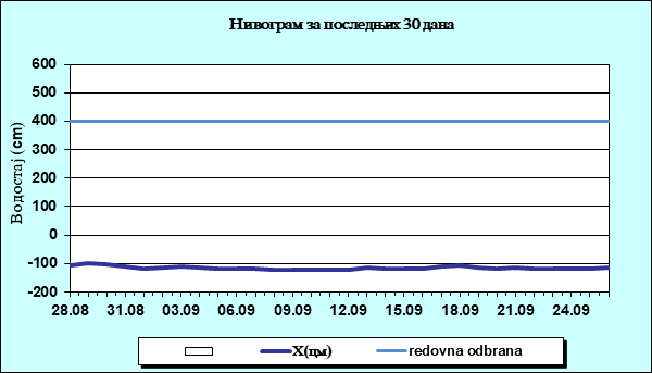 Нивограм за последњих 30 дана