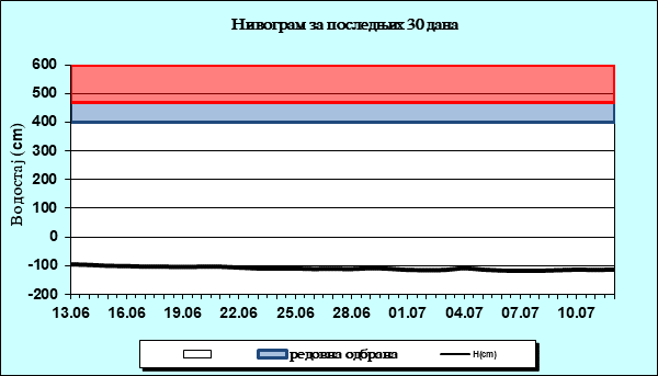 Нивограм за последњих 30 дана