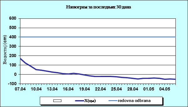 Нивограм за последњих 30 дана
