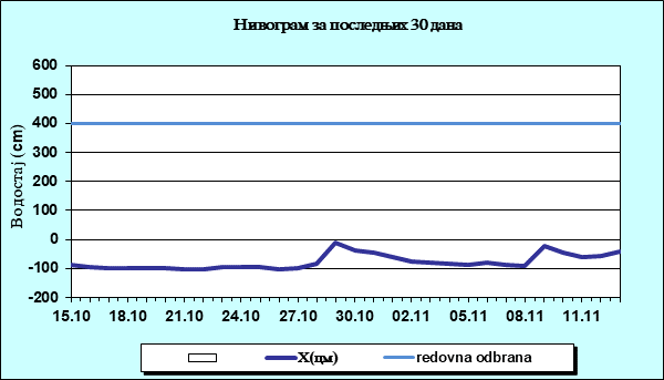 Нивограм за последњих 30 дана