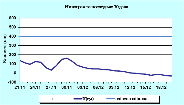 Нивограм за последњих 30 дана