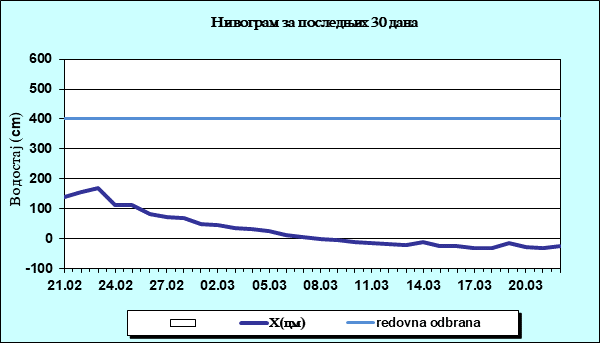 Нивограм за последњих 30 дана