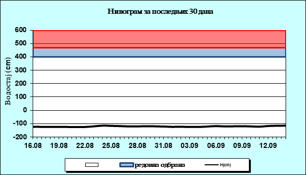 Нивограм за последњих 30 дана