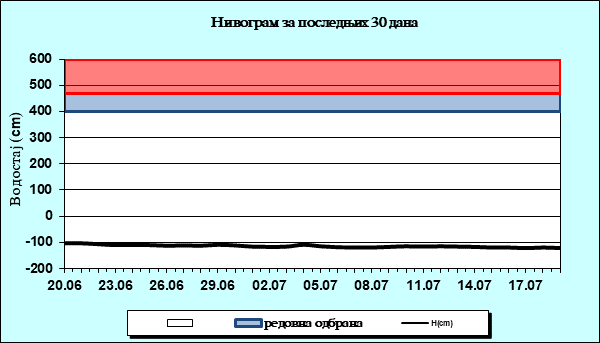 Нивограм за последњих 30 дана