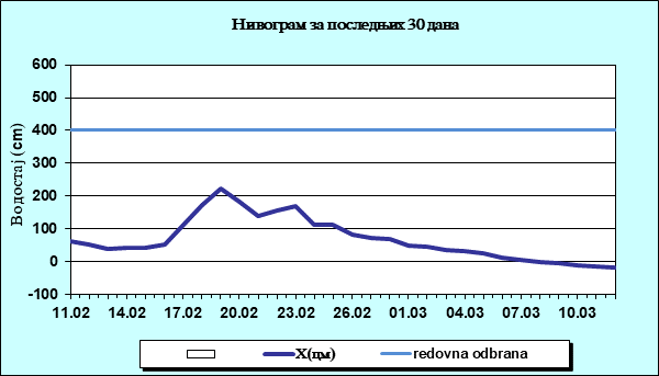 Нивограм за последњих 30 дана