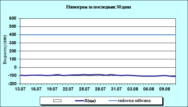 Нивограм за последњих 30 дана