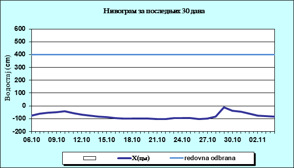 Нивограм за последњих 30 дана