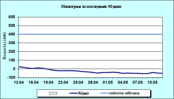 Нивограм за последњих 30 дана