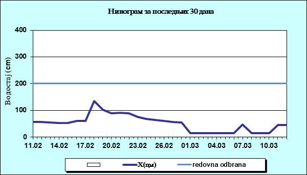 Нивограм за последњих 30 дана