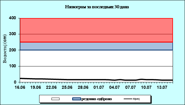 Нивограм за последњих 30 дана