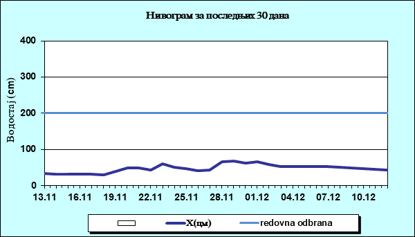 Нивограм за последњих 30 дана