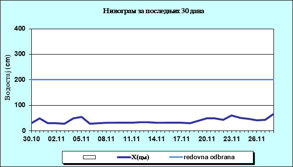 Нивограм за последњих 30 дана