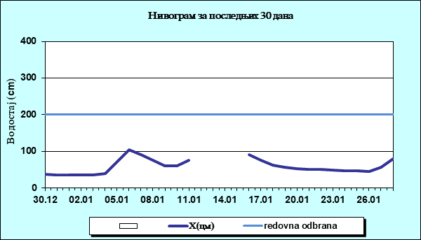 Нивограм за последњих 30 дана