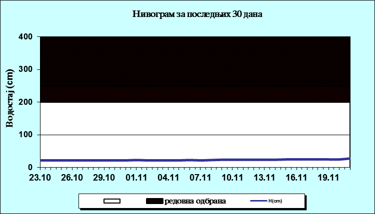 Нивограм за последњих 30 дана