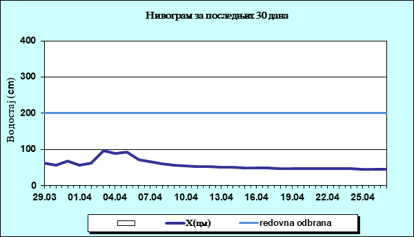 Нивограм за последњих 30 дана