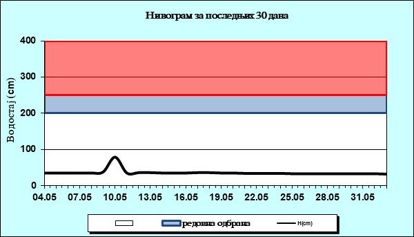 Нивограм за последњих 30 дана