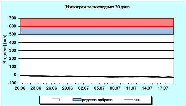 Нивограм за последњих 30 дана