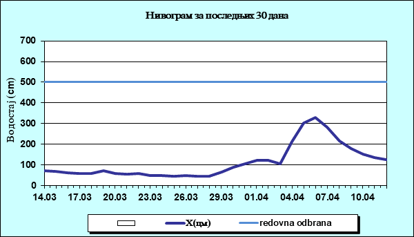 Нивограм за последњих 30 дана