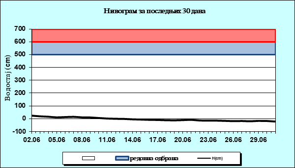 Нивограм за последњих 30 дана