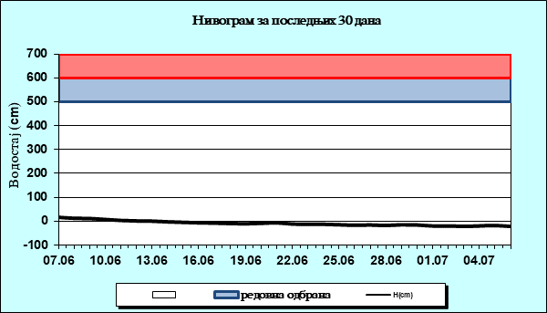 Нивограм за последњих 30 дана