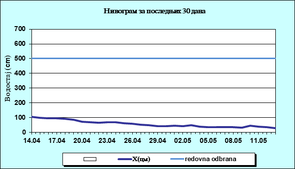 Нивограм за последњих 30 дана