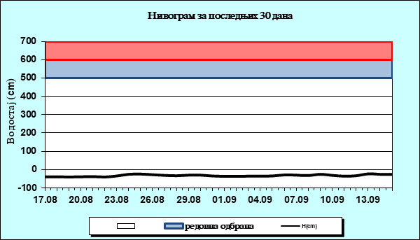Нивограм за последњих 30 дана