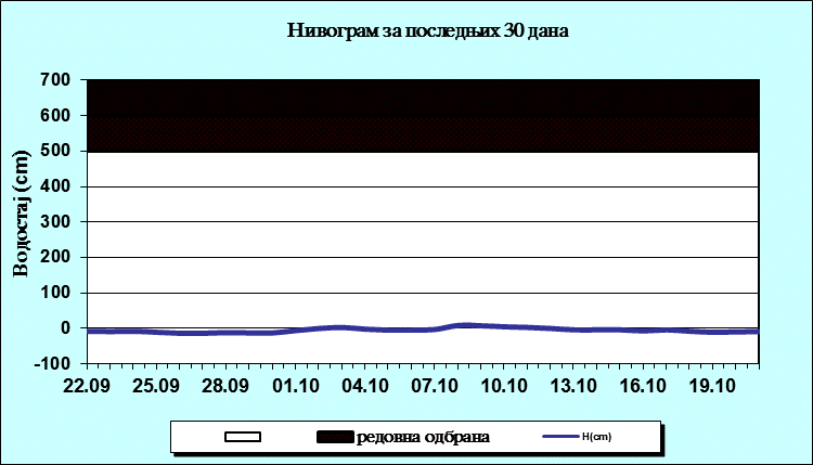 Нивограм за последњих 30 дана