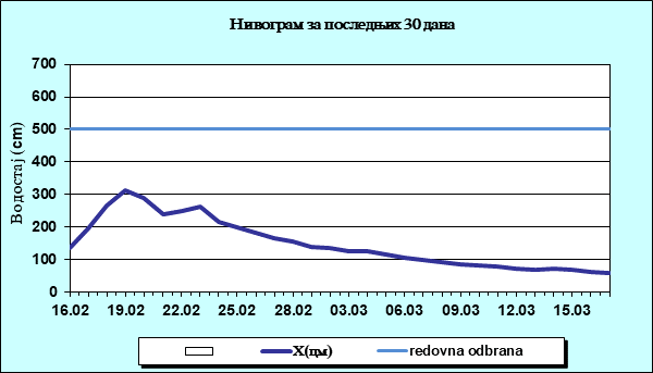Нивограм за последњих 30 дана
