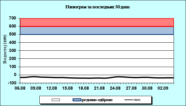 Нивограм за последњих 30 дана