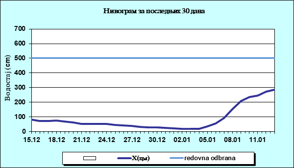 Нивограм за последњих 30 дана