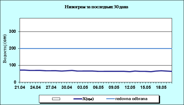Нивограм за последњих 30 дана