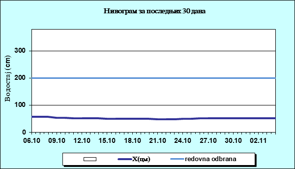 Нивограм за последњих 30 дана