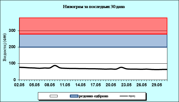 Нивограм за последњих 30 дана