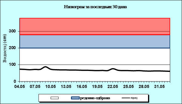 Нивограм за последњих 30 дана