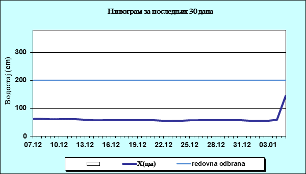 Нивограм за последњих 30 дана