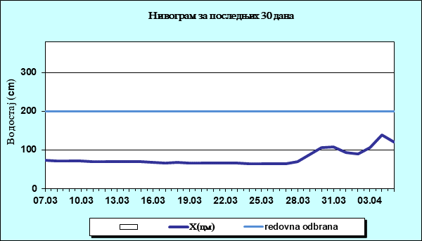 Нивограм за последњих 30 дана