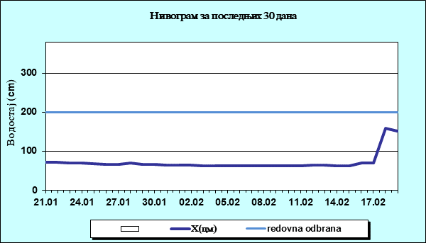 Нивограм за последњих 30 дана