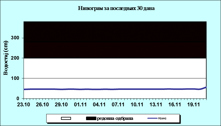 Нивограм за последњих 30 дана